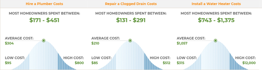 Average Plumbing Business Profit