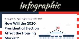 How Will The 2020 Presidential Election Affect The Housing Market? How Will The 2020 Presidential Election Affect The Housing Market?