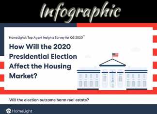 How Will The 2020 Presidential Election Affect The Housing Market? How Will The 2020 Presidential Election Affect The Housing Market?