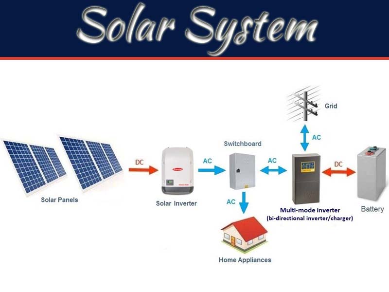 Tips On Choosing The Right Microinverter For Solar System | My Decorative