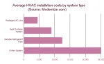 Average HVAC Installation Cost By System Type